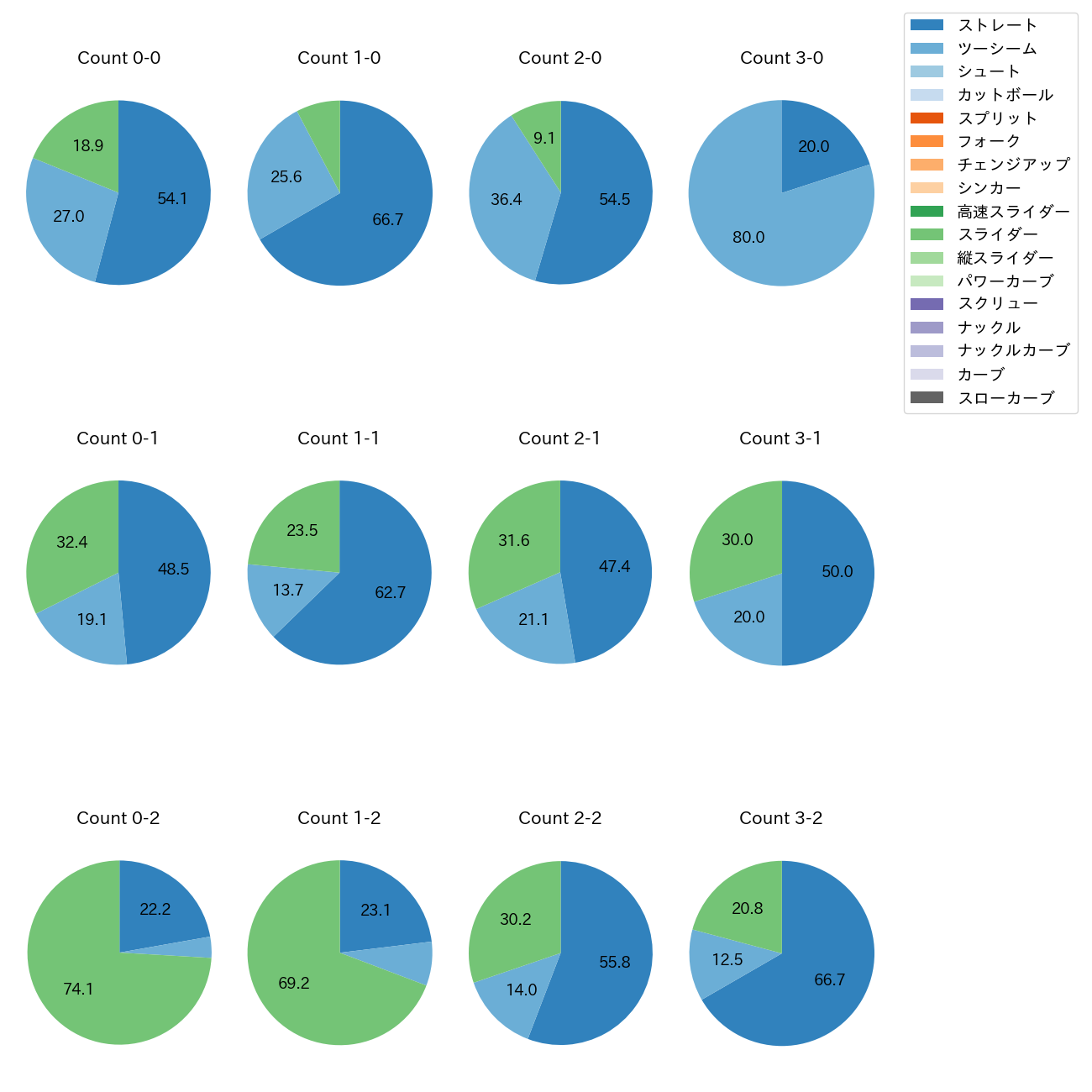 鈴木 昭汰 カウント別 球種割合(2025年レギュラーシーズン全試合)