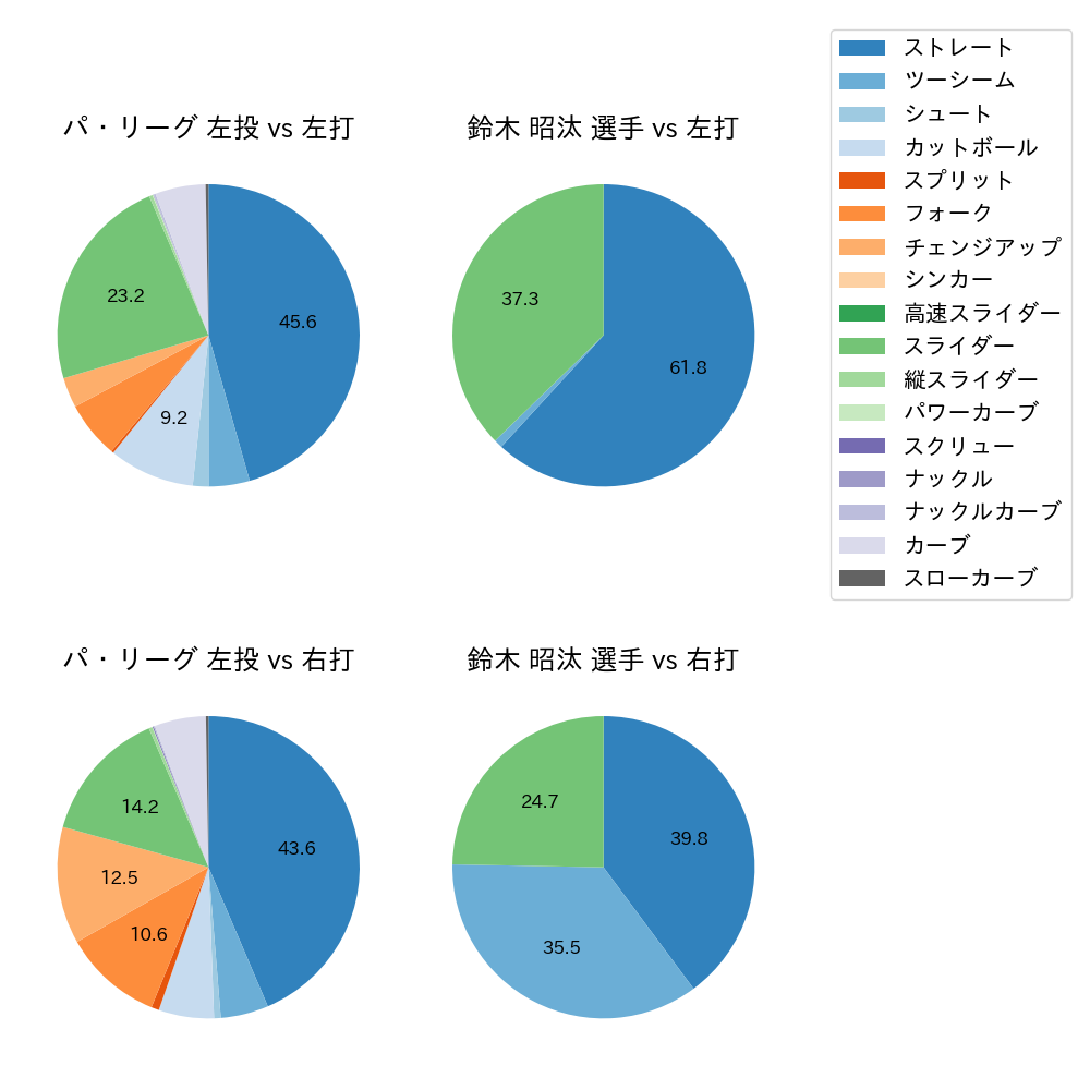 鈴木 昭汰 球種割合(2025年レギュラーシーズン全試合)