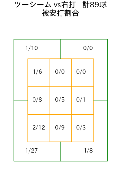 鈴木 昭汰 コース別被安打割合(2025年rs月)