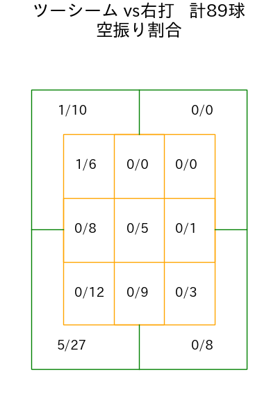 鈴木 昭汰 コース別空振り割合(2025年rs月)