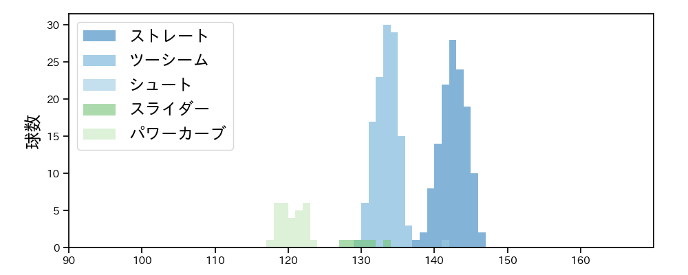 中村 稔弥 球種&球速の分布1(2025年レギュラーシーズン全試合)