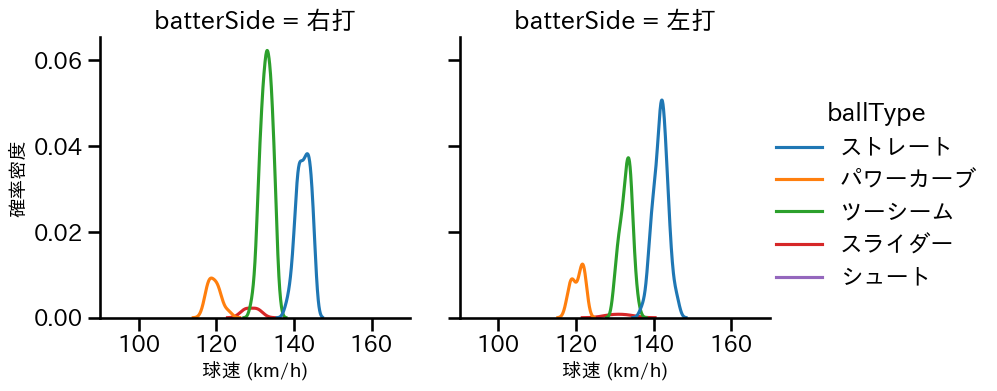 中村 稔弥 球種&球速の分布2(2025年レギュラーシーズン全試合)