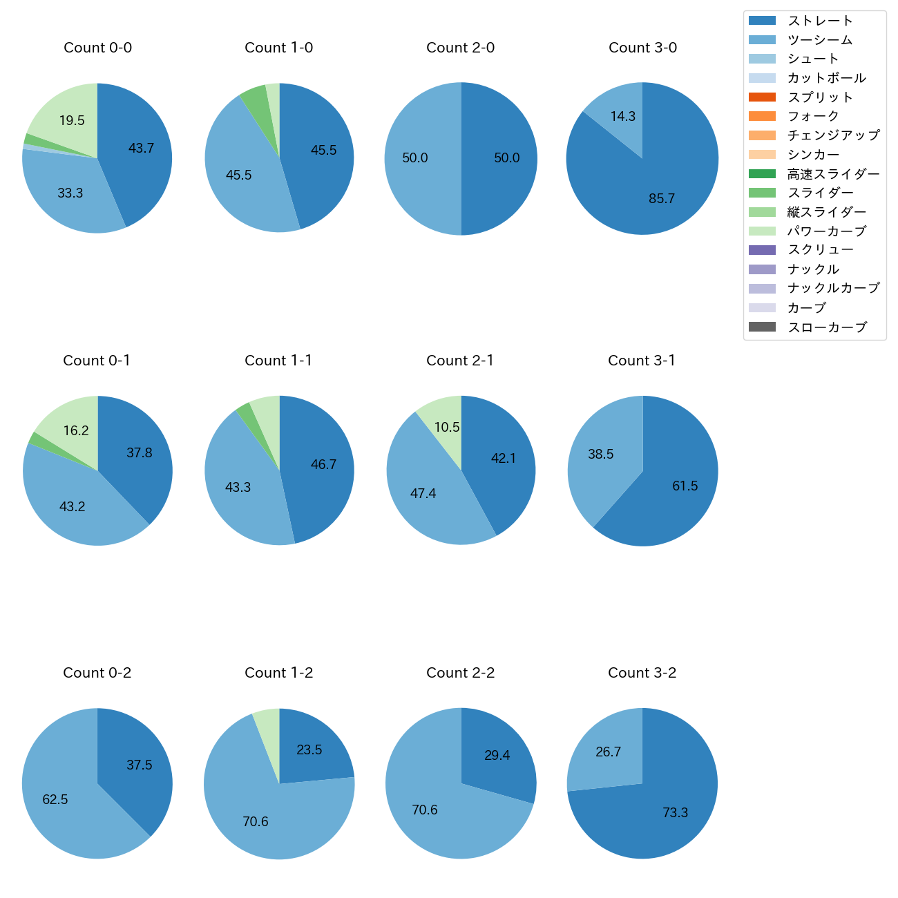 中村 稔弥 カウント別 球種割合(2025年レギュラーシーズン全試合)