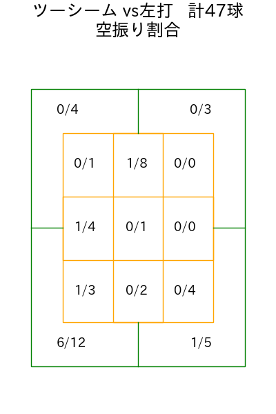 中村 稔弥 コース別空振り割合(2025年rs月)