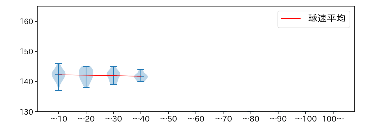 中村 稔弥 球数による球速(ストレート)の推移(2025年レギュラーシーズン全試合)