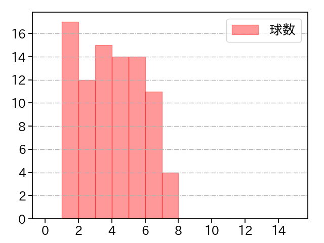 中村 稔弥 打者に投じた球数分布(2025年レギュラーシーズン全試合)