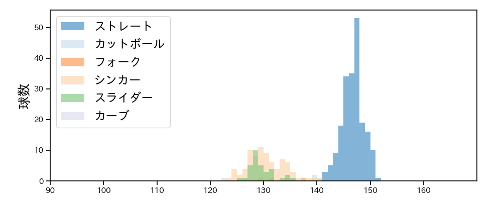 益田 直也 球種&球速の分布1(2025年レギュラーシーズン全試合)