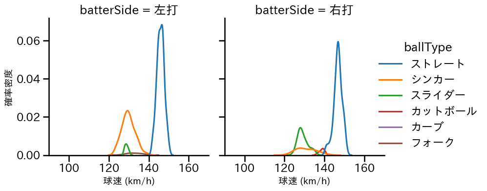 益田 直也 球種&球速の分布2(2025年レギュラーシーズン全試合)