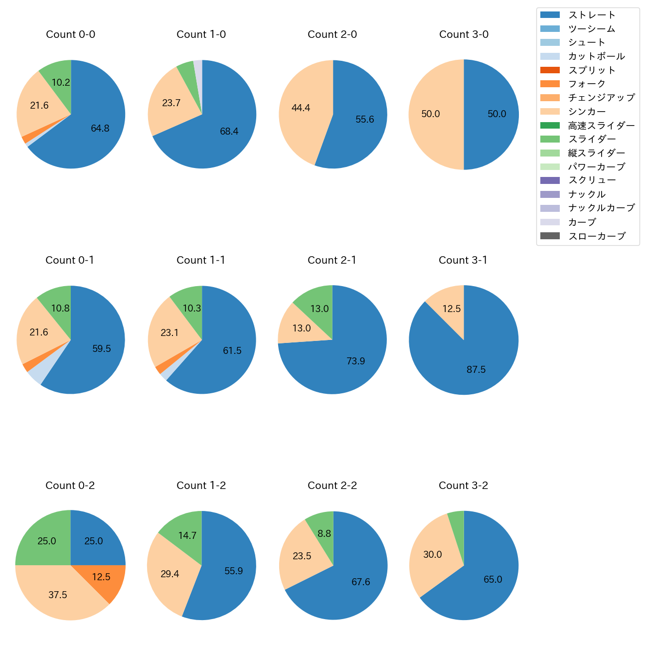 益田 直也 カウント別 球種割合(2025年レギュラーシーズン全試合)
