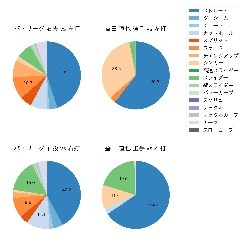 益田 直也 球種割合(2025年レギュラーシーズン全試合)