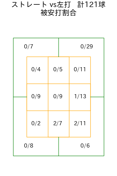 益田 直也 コース別被安打割合(2025年rs月)