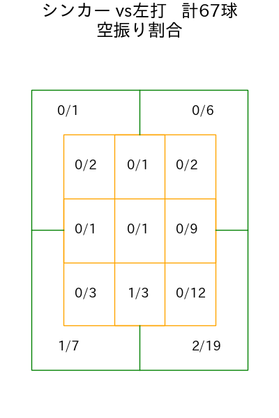 益田 直也 コース別空振り割合(2025年rs月)