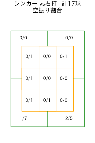 益田 直也 コース別空振り割合(2025年rs月)