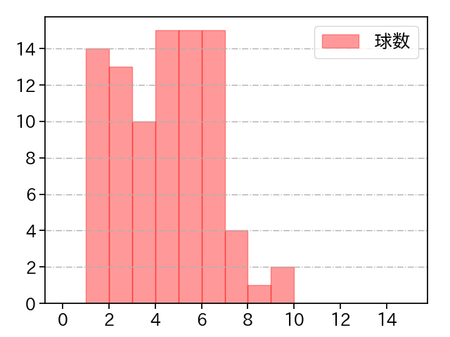 益田 直也 打者に投じた球数分布(2025年レギュラーシーズン全試合)