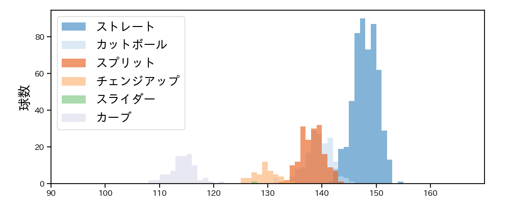 木村 優人 球種&球速の分布1(2025年レギュラーシーズン全試合)