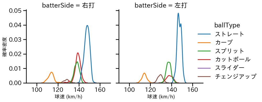 木村 優人 球種&球速の分布2(2025年レギュラーシーズン全試合)