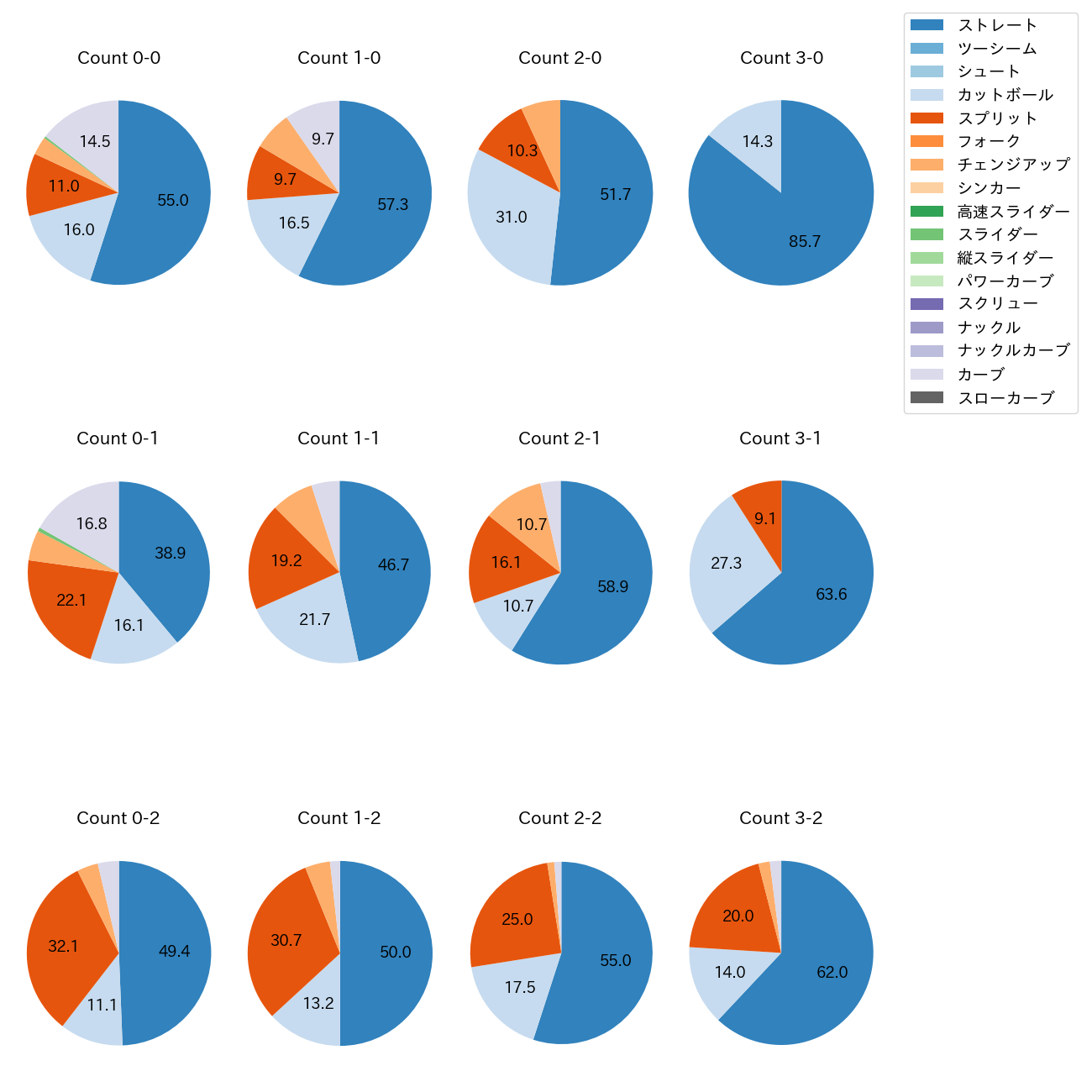 木村 優人 カウント別 球種割合(2025年レギュラーシーズン全試合)