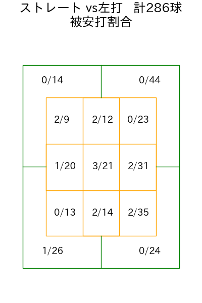 木村 優人 コース別被安打割合(2025年rs月)