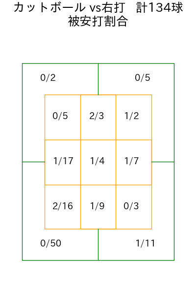 木村 優人 コース別被安打割合(2025年rs月)