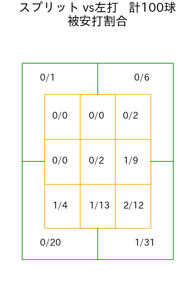 木村 優人 コース別被安打割合(2025年rs月)