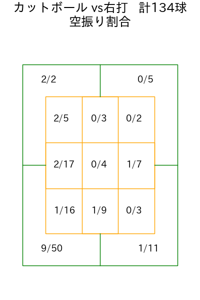 木村 優人 コース別空振り割合(2025年rs月)