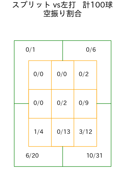 木村 優人 コース別空振り割合(2025年rs月)