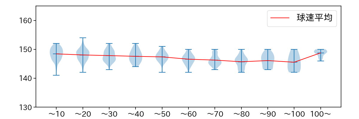 木村 優人 球数による球速(ストレート)の推移(2025年レギュラーシーズン全試合)