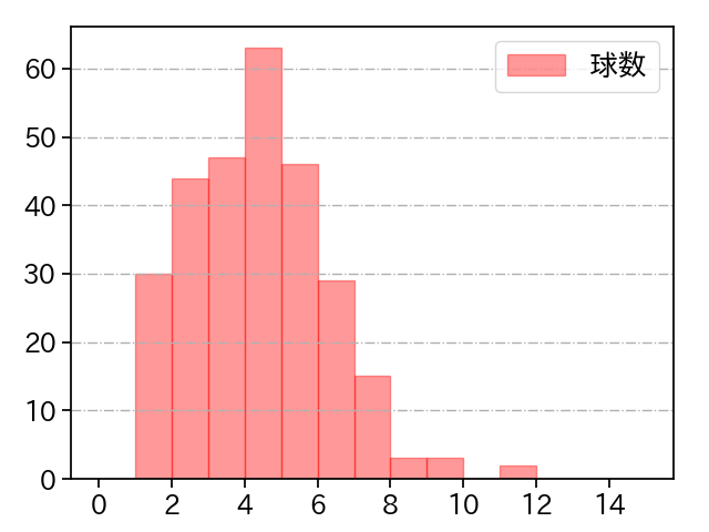 木村 優人 打者に投じた球数分布(2025年レギュラーシーズン全試合)