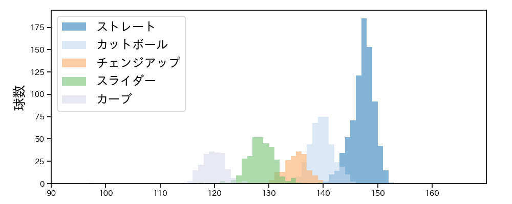 ボス 球種&球速の分布1(2025年レギュラーシーズン全試合)