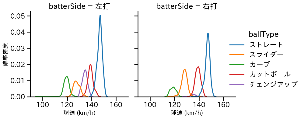 ボス 球種&球速の分布2(2025年レギュラーシーズン全試合)
