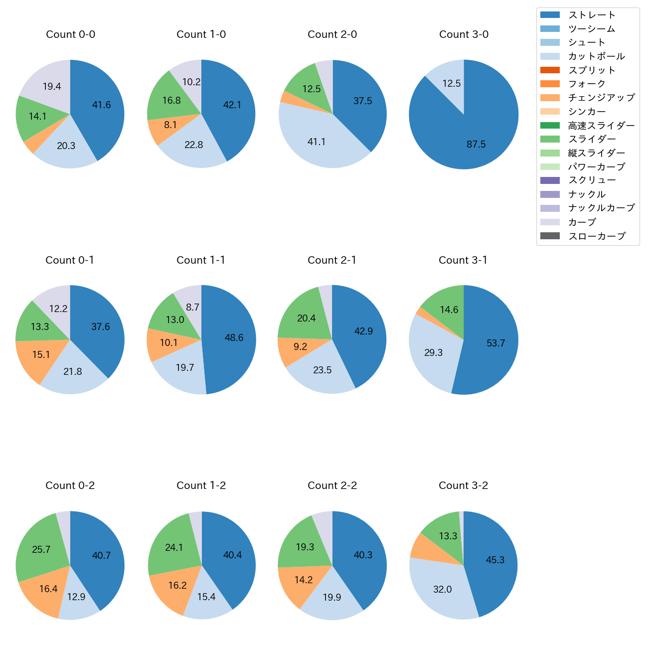 ボス カウント別 球種割合(2025年レギュラーシーズン全試合)
