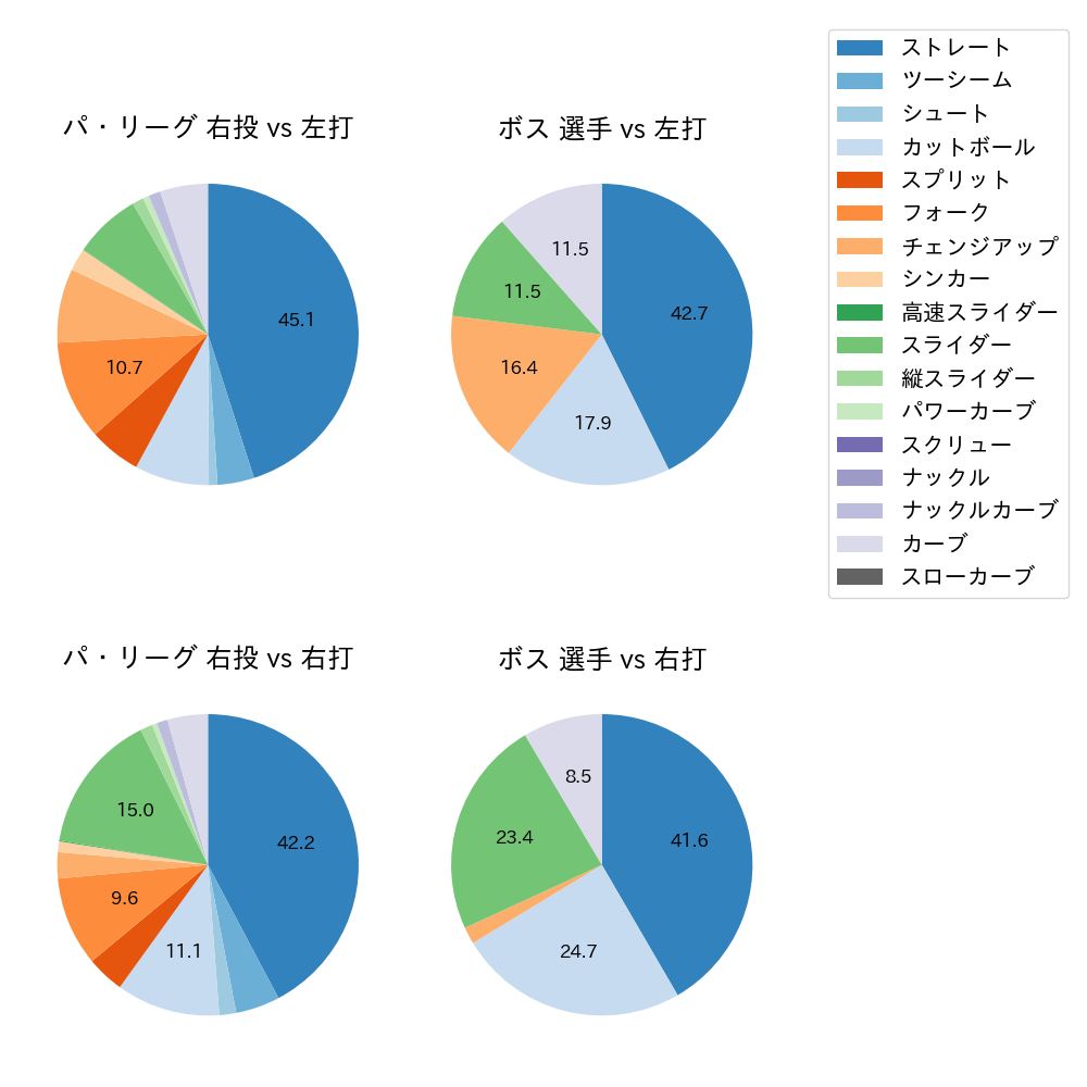 ボス 球種割合(2025年レギュラーシーズン全試合)