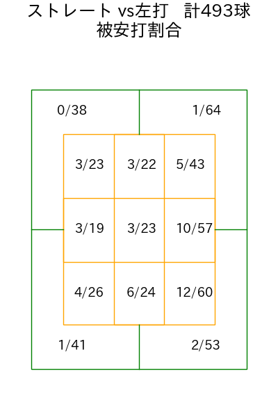 ボス コース別被安打割合(2025年rs月)