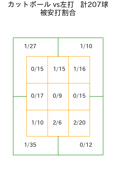 ボス コース別被安打割合(2025年rs月)