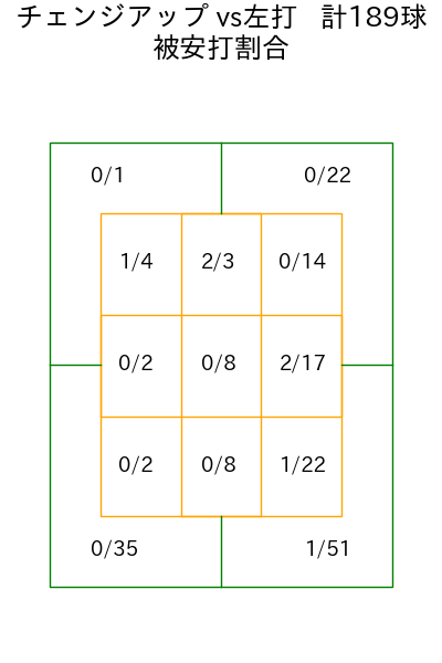 ボス コース別被安打割合(2025年rs月)