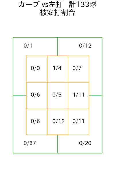 ボス コース別被安打割合(2025年rs月)