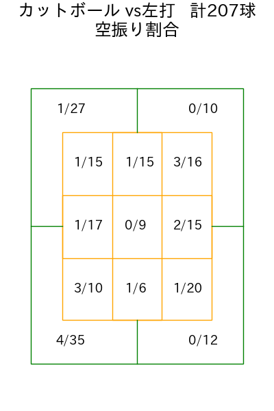 ボス コース別空振り割合(2025年rs月)