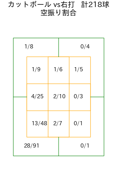 ボス コース別空振り割合(2025年rs月)