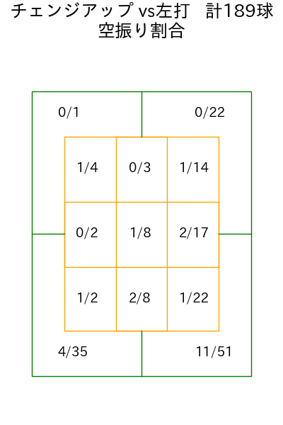 ボス コース別空振り割合(2025年rs月)