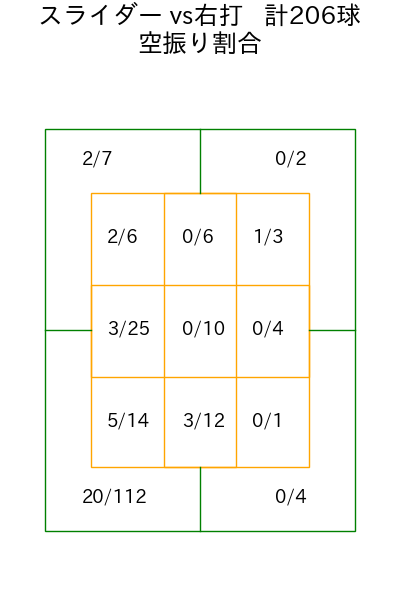 ボス コース別空振り割合(2025年rs月)