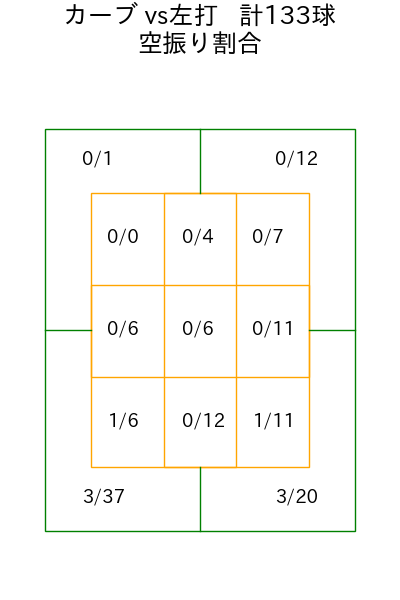 ボス コース別空振り割合(2025年rs月)