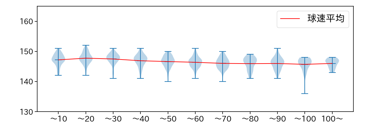 ボス 球数による球速(ストレート)の推移(2025年レギュラーシーズン全試合)