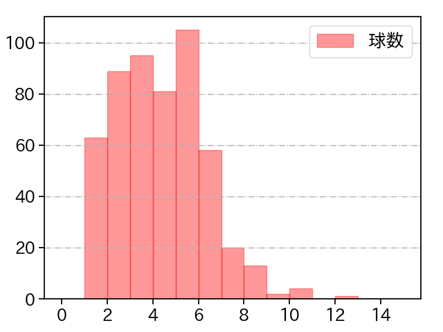 ボス 打者に投じた球数分布(2025年レギュラーシーズン全試合)