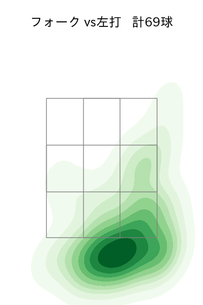 中森 俊介 配球ヒートマップ(2025年rs月)