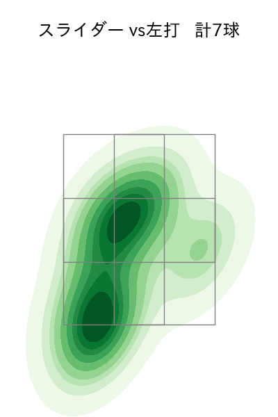 中森 俊介 配球ヒートマップ(2025年rs月)