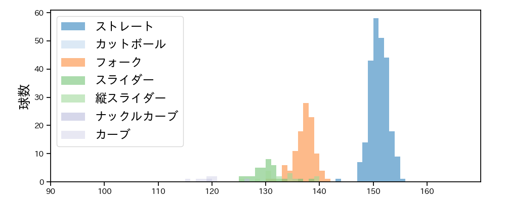 中森 俊介 球種&球速の分布1(2025年レギュラーシーズン全試合)