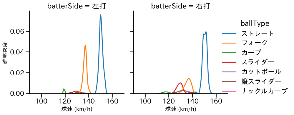 中森 俊介 球種&球速の分布2(2025年レギュラーシーズン全試合)