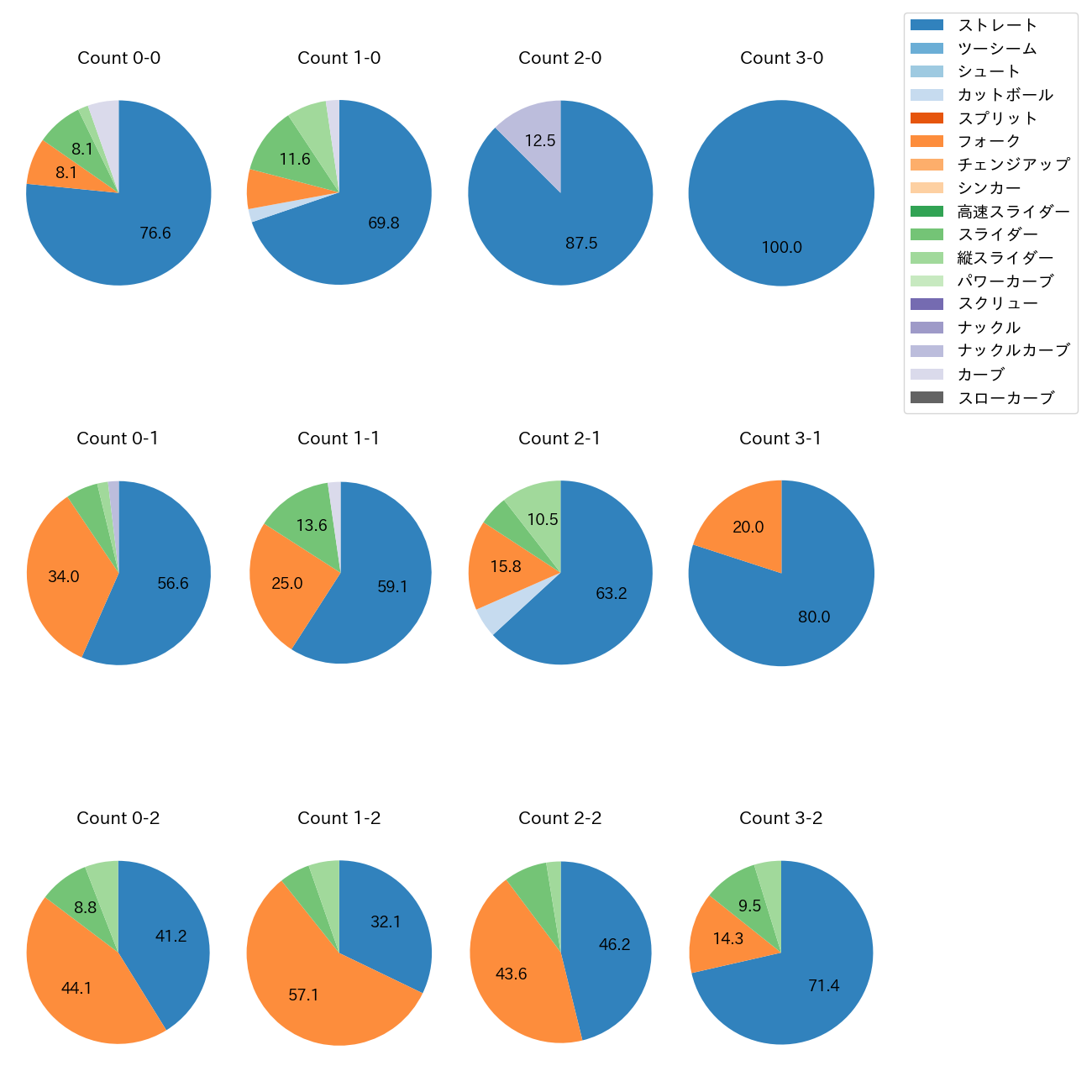 中森 俊介 カウント別 球種割合(2025年レギュラーシーズン全試合)