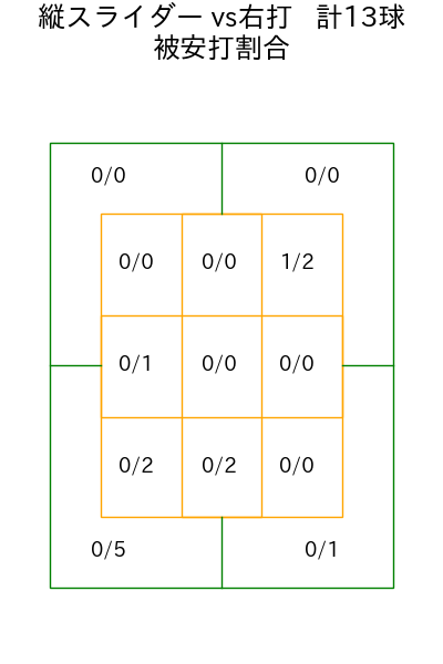 中森 俊介 コース別被安打割合(2025年rs月)