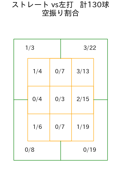 中森 俊介 コース別空振り割合(2025年rs月)